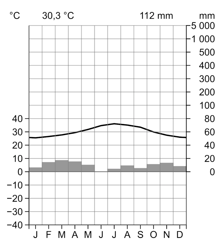 Klimadiagramm mit Temperatur- und Niederschlagskurve.